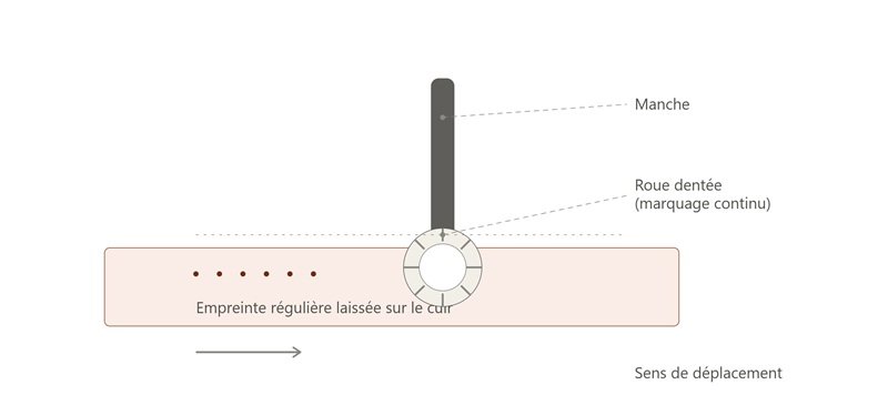 Compas à tracer ou compas à roulette