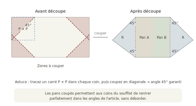 coupe des pans soufflet sac maroquinerie