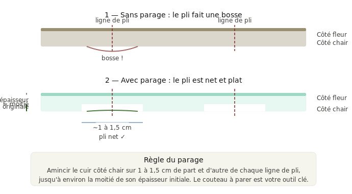 Parage ligne de pli soufflet sac cuir