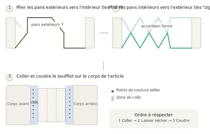 Pliage et assemblage soufflet sac ou portefeuille maroquinerie