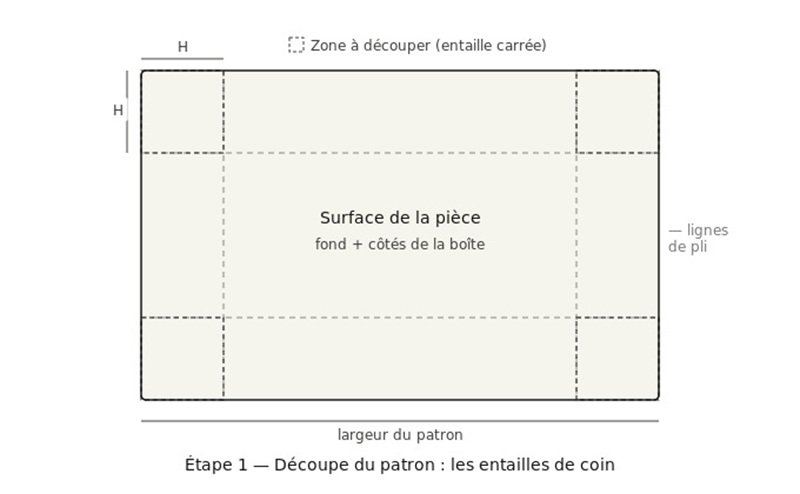 Shema entaille coin