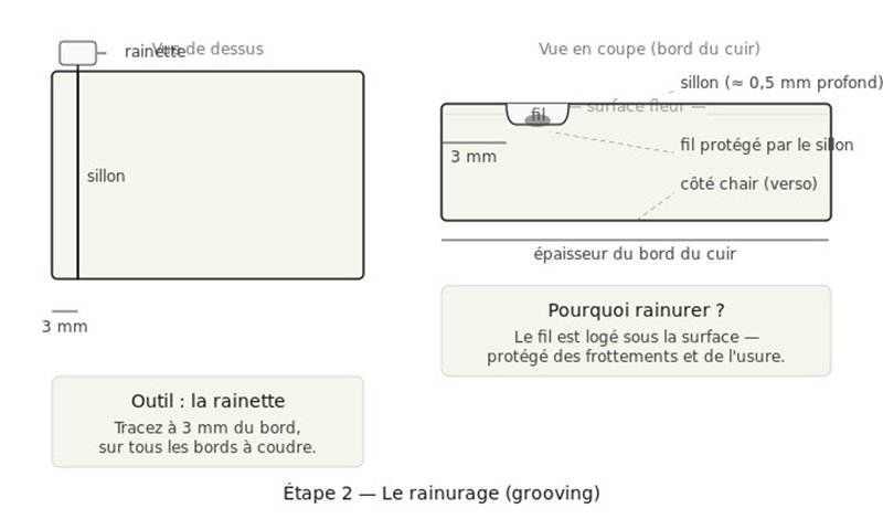 Rainurage du cuir