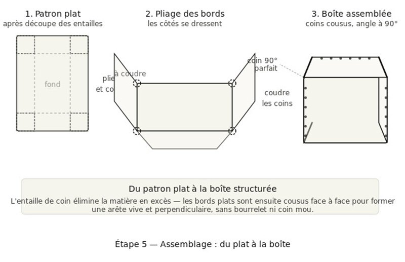 Assemblage montage du cuir