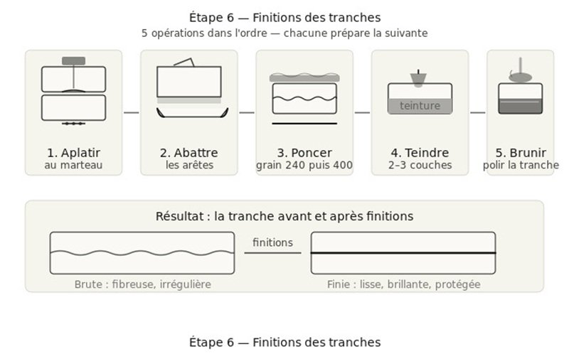 Finition du cuir